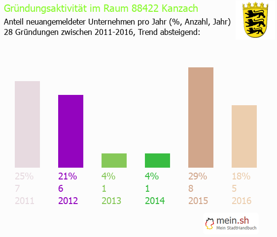 Unternehmensgründung in Kanzach - Neugründungen in Kanzach Unternehmensgründung in Kanzach - Neugründungen in Kanzach