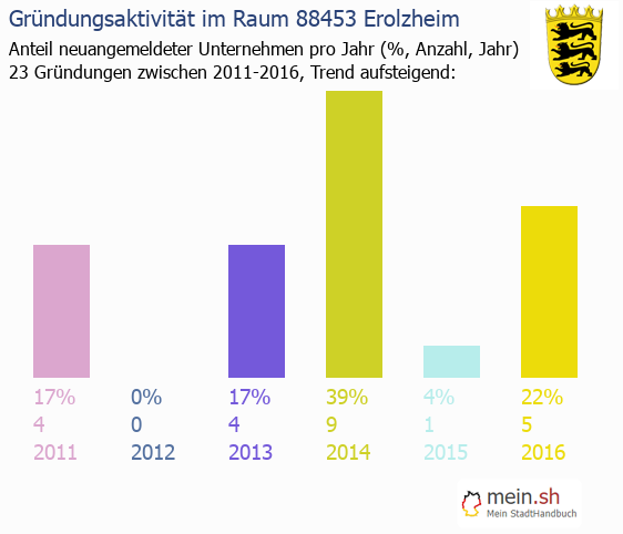 Unternehmensgründung in Erolzheim - Neugründungen in Erolzheim Unternehmensgründung in Erolzheim - Neugründungen in Erolzheim