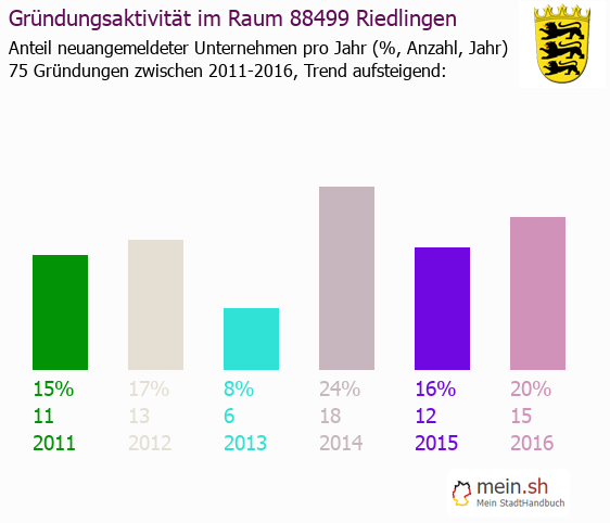 Unternehmensgründung in Riedlingen - Neugründungen in Riedlingen Unternehmensgründung in Riedlingen - Neugründungen in Riedlingen