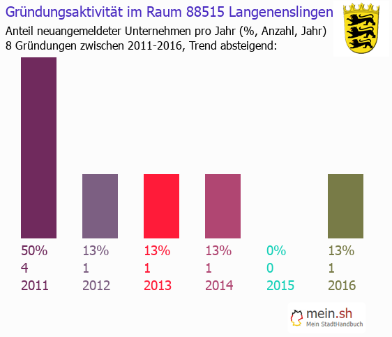 Unternehmensgrndung in Langenenslingen - Neugrndungen in Langenenslingen