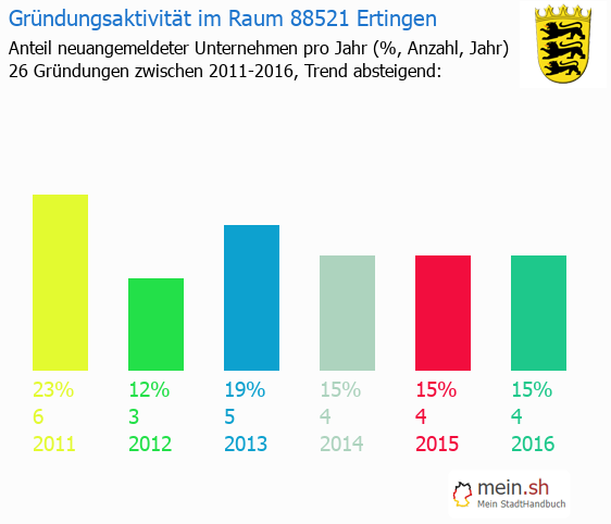 Unternehmensgründung in Ertingen - Neugründungen in Ertingen Unternehmensgründung in Ertingen - Neugründungen in Ertingen