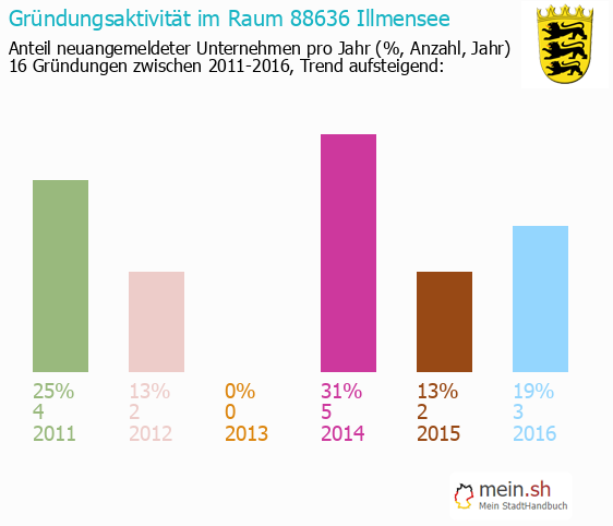 Unternehmensgründung in Illmensee - Neugründungen in Illmensee Unternehmensgründung in Illmensee - Neugründungen in Illmensee