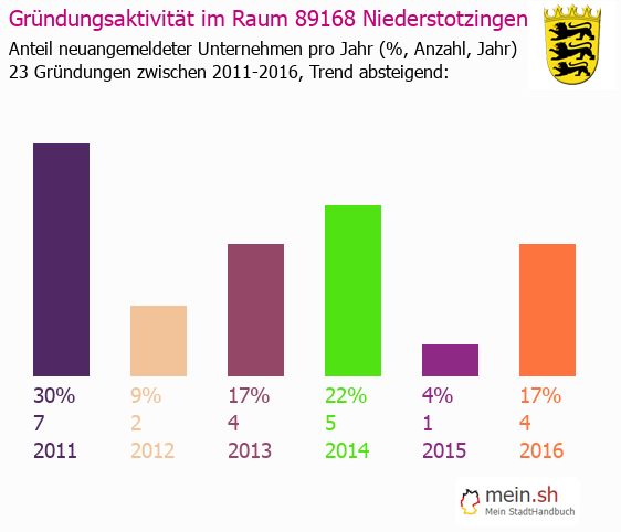 Unternehmensgründung in Niederstotzingen - Neugründungen in Niederstotzingen Unternehmensgründung in Niederstotzingen - Neugründungen in Niederstotzingen