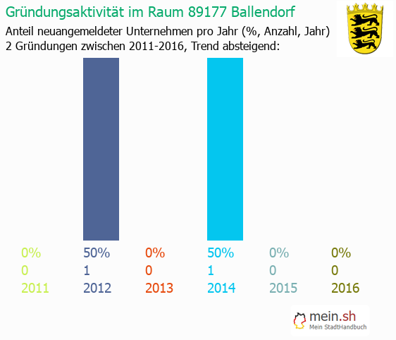 Unternehmensgrndung in Ballendorf - Neugrndungen in Ballendorf