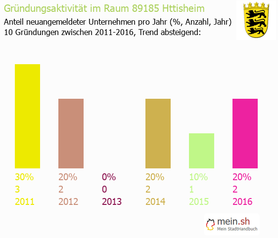Unternehmensgrndung in Httisheim - Neugrndungen in Httisheim