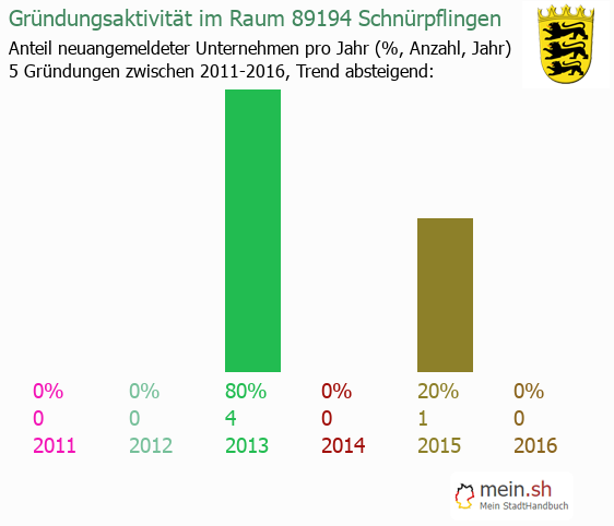 Unternehmensgründung in Schnürpflingen - Neugründungen in Schnürpflingen Unternehmensgründung in Schnürpflingen - Neugründungen in Schnürpflingen