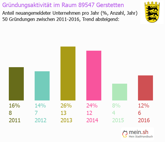 Unternehmensgründung in Gerstetten - Neugründungen in Gerstetten Unternehmensgründung in Gerstetten - Neugründungen in Gerstetten
