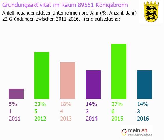 Unternehmensgründung in Königsbronn - Neugründungen in Königsbronn Unternehmensgründung in Königsbronn - Neugründungen in Königsbronn
