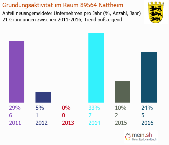 Unternehmensgründung in Nattheim - Neugründungen in Nattheim Unternehmensgründung in Nattheim - Neugründungen in Nattheim