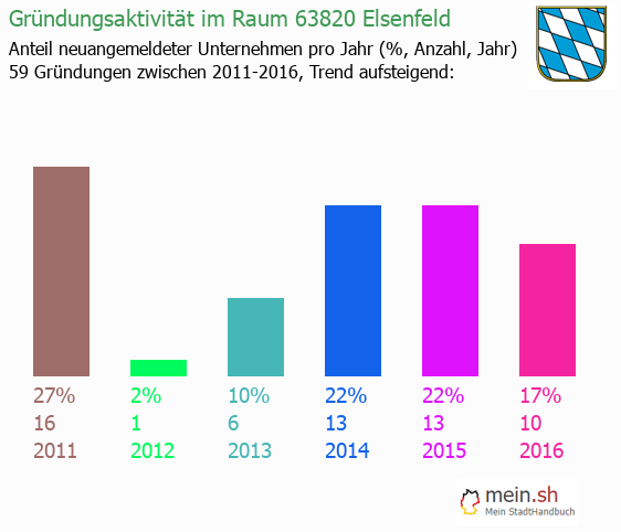 Unternehmensgründung in Elsenfeld - Neugründungen in Elsenfeld Unternehmensgründung in Elsenfeld - Neugründungen in Elsenfeld