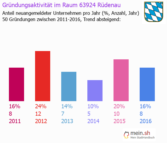 Unternehmensgründung in Rüdenau - Neugründungen in Rüdenau Unternehmensgründung in Rüdenau - Neugründungen in Rüdenau