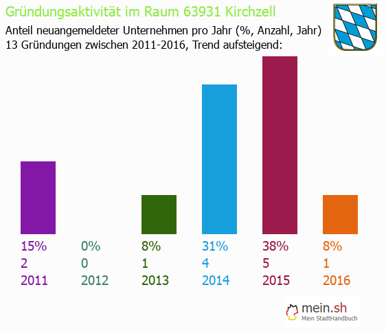 Unternehmensgrndung in Kirchzell - Neugrndungen in Kirchzell