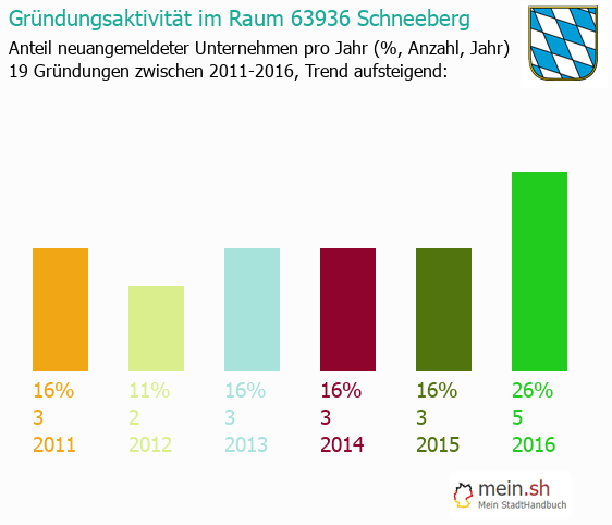 Unternehmensgrndung in Schneeberg - Neugrndungen in Schneeberg