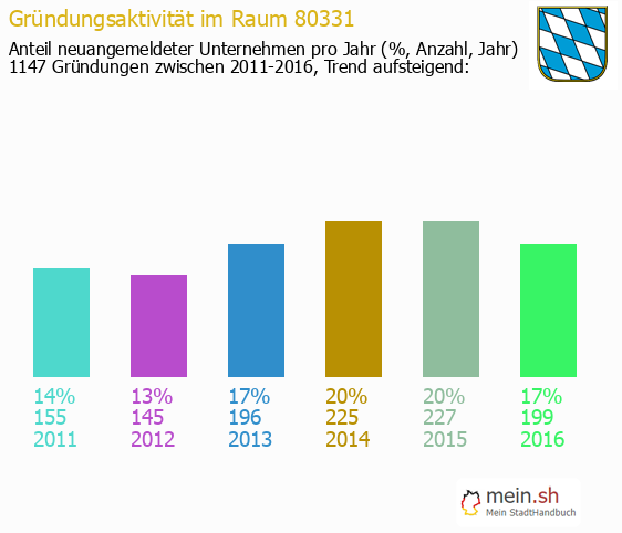 Unternehmensgrndung in M?nchen - Neugrndungen in M?nchen