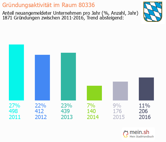 Unternehmensgrndung in M?nchen - Neugrndungen in M?nchen