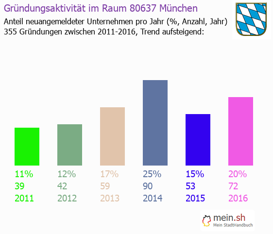 Unternehmensgründung in München - Neugründungen in München Unternehmensgründung in München - Neugründungen in München
