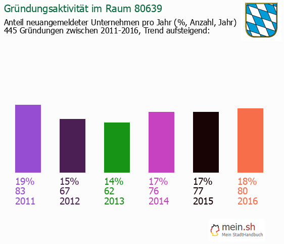 Unternehmensgrndung in M?nchen - Neugrndungen in M?nchen