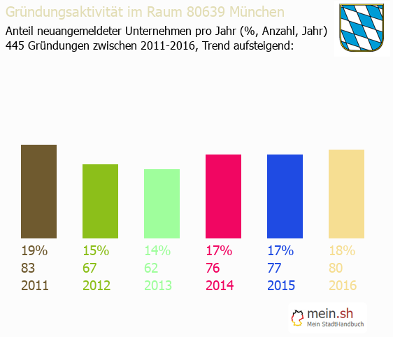 Unternehmensgründung in München - Neugründungen in München Unternehmensgründung in München - Neugründungen in München