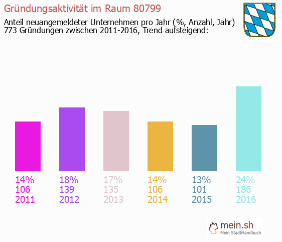 Unternehmensgrndung in M?nchen - Neugrndungen in M?nchen