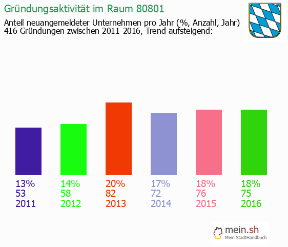 Unternehmensgrndung in M?nchen - Neugrndungen in M?nchen