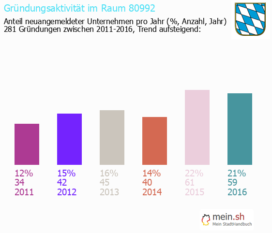 Unternehmensgrndung in M?nchen - Neugrndungen in M?nchen