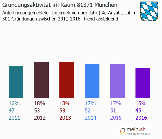 Unternehmensgründung in München - Neugründungen in München Unternehmensgründung in München - Neugründungen in München
