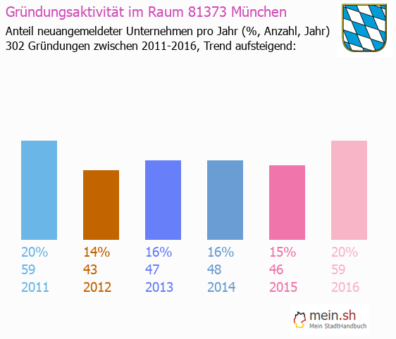 Unternehmensgründung in München - Neugründungen in München Unternehmensgründung in München - Neugründungen in München
