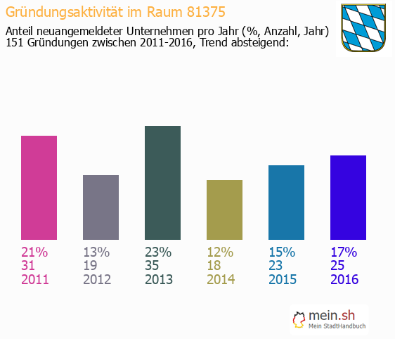 Unternehmensgrndung in M?nchen - Neugrndungen in M?nchen