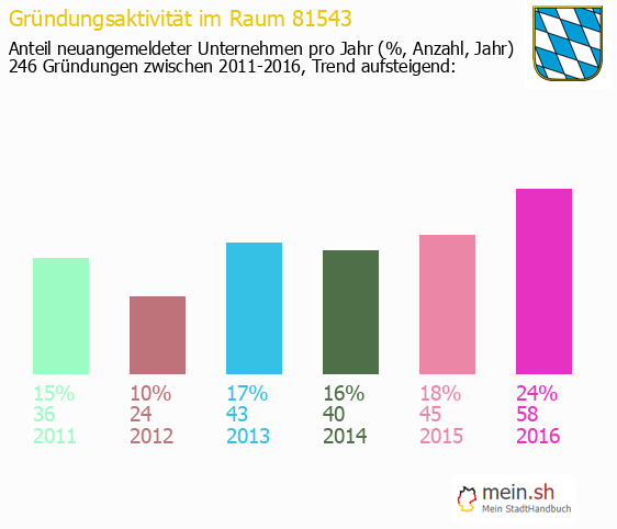 Unternehmensgrndung in M?nchen - Neugrndungen in M?nchen