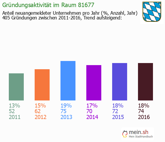 Unternehmensgrndung in M?nchen - Neugrndungen in M?nchen