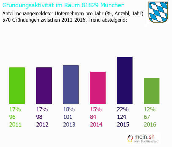 Unternehmensgründung in München - Neugründungen in München Unternehmensgründung in München - Neugründungen in München