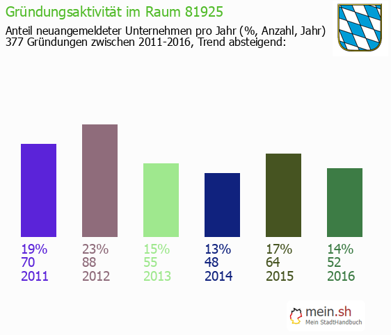 Unternehmensgrndung in M?nchen - Neugrndungen in M?nchen