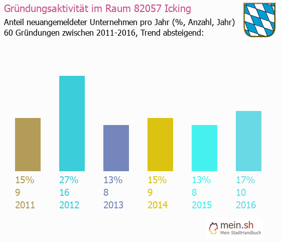 Unternehmensgründung in Icking - Neugründungen in Icking Unternehmensgründung in Icking - Neugründungen in Icking