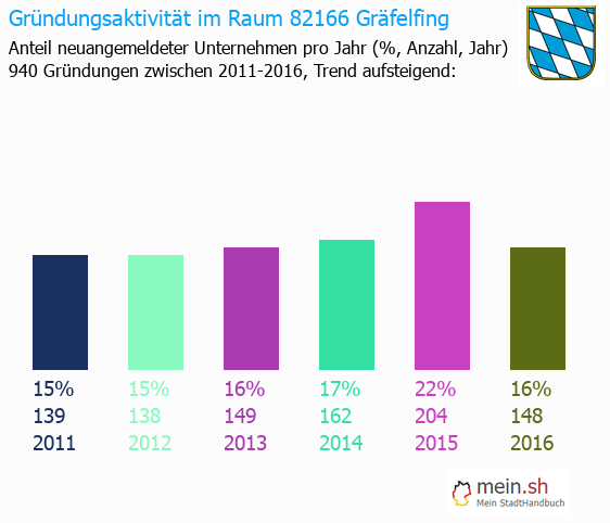 Unternehmensgründung in Gräfelfing - Neugründungen in Gräfelfing Unternehmensgründung in Gräfelfing - Neugründungen in Gräfelfing