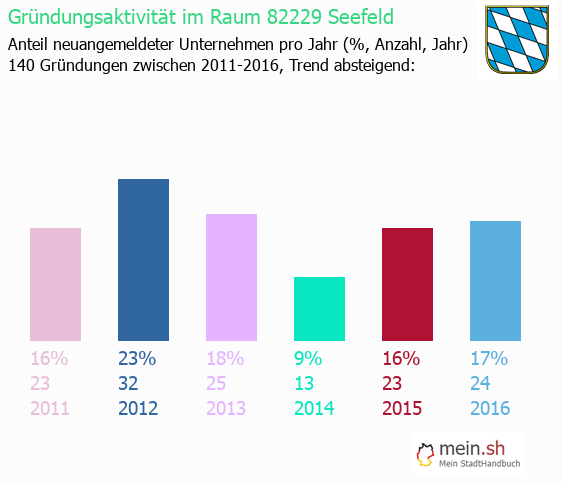 Unternehmensgründung in Seefeld - Neugründungen in Seefeld Unternehmensgründung in Seefeld - Neugründungen in Seefeld