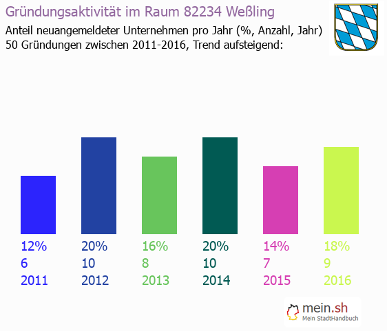 Unternehmensgründung in Weßling - Neugründungen in Weßling Unternehmensgründung in Weßling - Neugründungen in Weßling