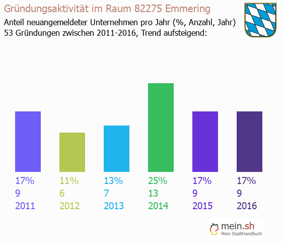 Unternehmensgründung in Emmering - Neugründungen in Emmering Unternehmensgründung in Emmering - Neugründungen in Emmering