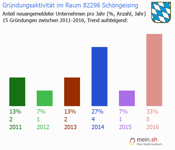 Unternehmensgründung in Schöngeising - Neugründungen in Schöngeising Unternehmensgründung in Schöngeising - Neugründungen in Schöngeising