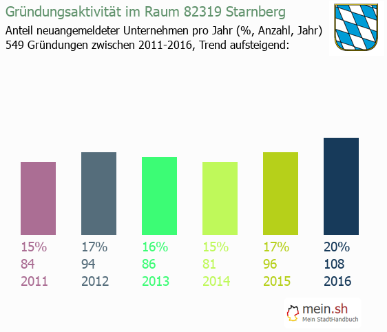 Unternehmensgründung in Starnberg - Neugründungen in Starnberg Unternehmensgründung in Starnberg - Neugründungen in Starnberg
