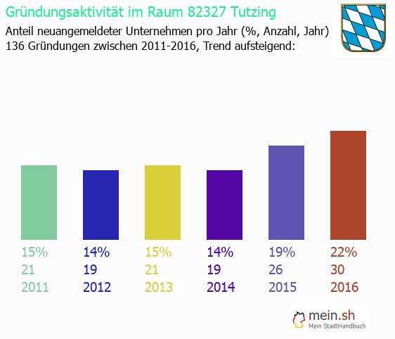 Unternehmensgründung in Tutzing - Neugründungen in Tutzing Unternehmensgründung in Tutzing - Neugründungen in Tutzing