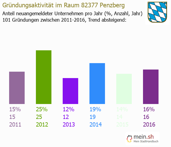 Unternehmensgründung in Penzberg - Neugründungen in Penzberg Unternehmensgründung in Penzberg - Neugründungen in Penzberg