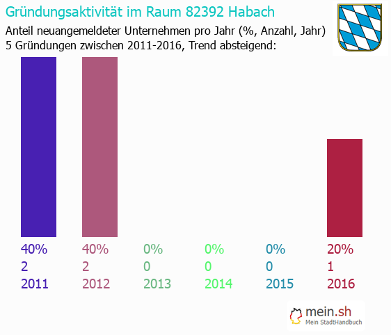 Unternehmensgründung in Habach - Neugründungen in Habach Unternehmensgründung in Habach - Neugründungen in Habach
