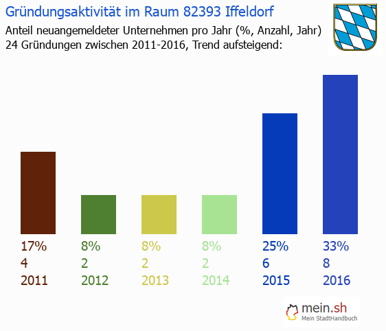 Unternehmensgründung in Iffeldorf - Neugründungen in Iffeldorf Unternehmensgründung in Iffeldorf - Neugründungen in Iffeldorf