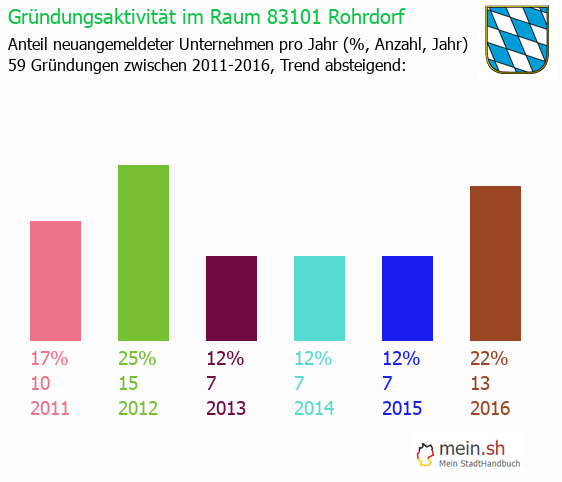 Unternehmensgrndung in Rohrdorf - Neugrndungen in Rohrdorf