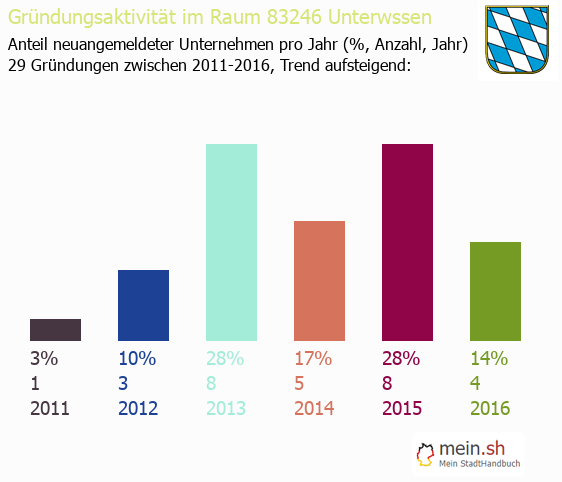 Unternehmensgrndung in Unterwssen - Neugrndungen in Unterwssen