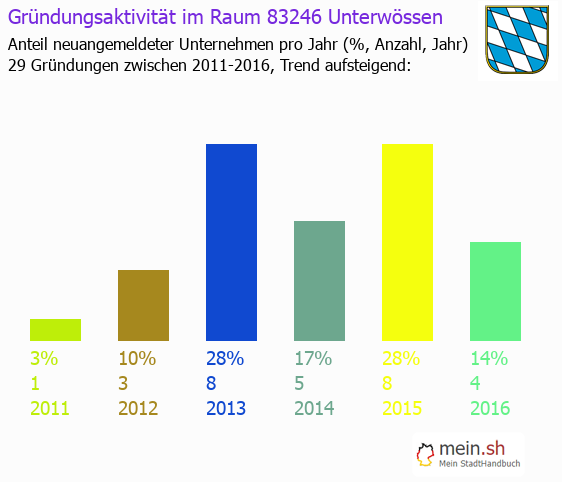 Unternehmensgründung in Unterwössen - Neugründungen in Unterwössen Unternehmensgründung in Unterwössen - Neugründungen in Unterwössen