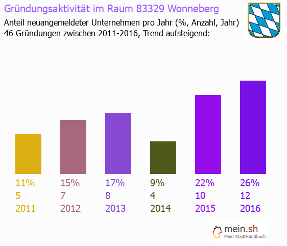 Unternehmensgründung in Wonneberg - Neugründungen in Wonneberg Unternehmensgründung in Wonneberg - Neugründungen in Wonneberg