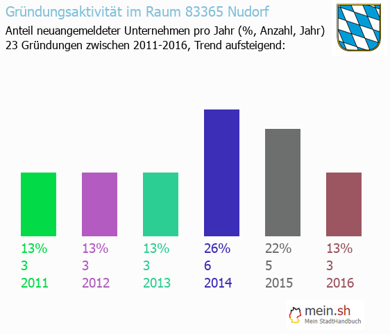 Unternehmensgrndung in Nudorf - Neugrndungen in Nudorf