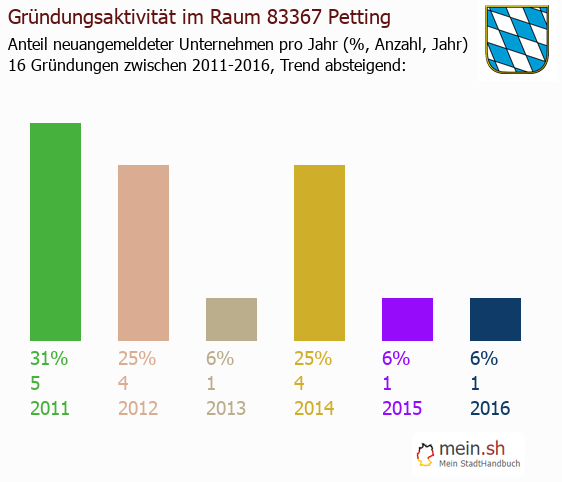 Unternehmensgründung in Petting - Neugründungen in Petting Unternehmensgründung in Petting - Neugründungen in Petting