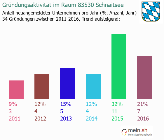 Unternehmensgründung in Schnaitsee - Neugründungen in Schnaitsee Unternehmensgründung in Schnaitsee - Neugründungen in Schnaitsee